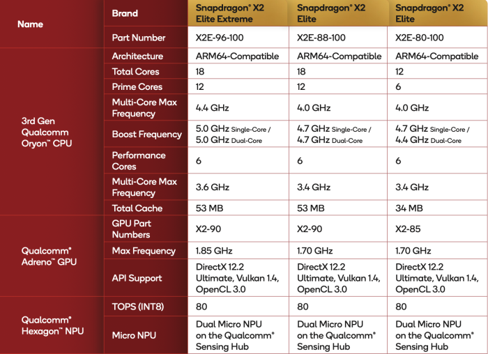Übersicht zu den Snapdragon-X2-Elite-Prozessoren (Bild: Qualcomm)